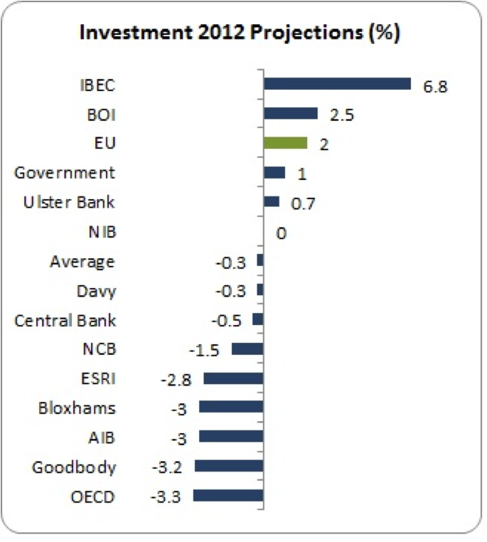 investment projections 2012